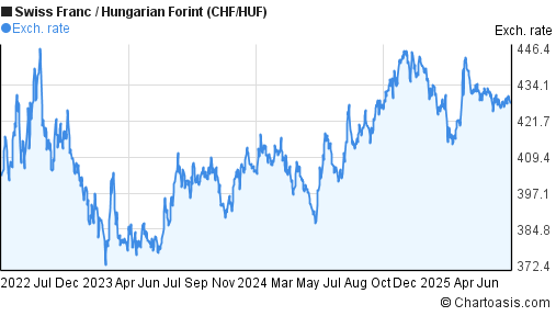 Swiss Franc to Hungarian Forint (CHF/HUF) 3 years forex chart