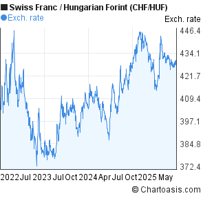 Swiss Franc to Hungarian Forint (CHF/HUF) 3 years forex chart
