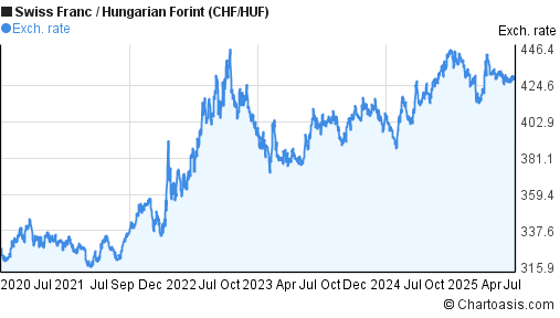 Swiss Franc to Hungarian Forint (CHF/HUF) 5 years forex chart