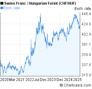 Hungarian Forint Chart