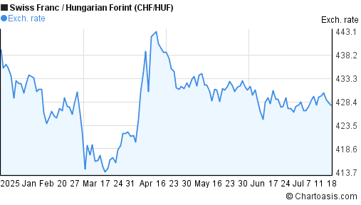 Swiss Franc to Hungarian Forint (CHF/HUF) 6 months forex chart