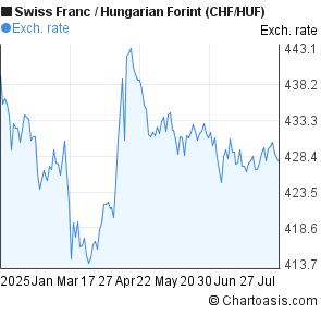 Swiss Franc to Hungarian Forint (CHF/HUF) 6 months forex chart