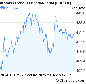 Swiss Franc to Hungarian Forint (CHF/HUF) forex chart