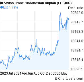 Swiss Franc to Indonesian Rupiah (CHF/IDR) 2 years forex chart