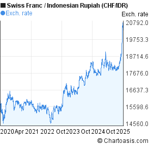 Swiss Franc to Indonesian Rupiah (CHF/IDR) 5 years forex chart