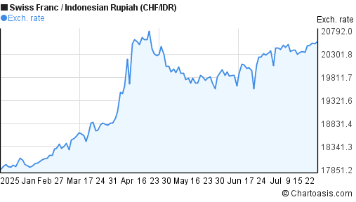 Swiss Franc to Indonesian Rupiah (CHF/IDR) 6 months forex chart