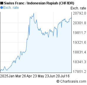 Swiss Franc to Indonesian Rupiah (CHF/IDR) 6 months forex chart