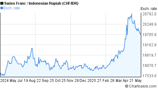 2 million chf to idr