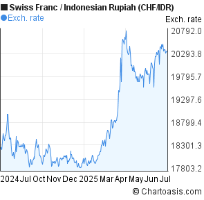 Swiss Franc to Indonesian Rupiah (CHF/IDR) forex chart