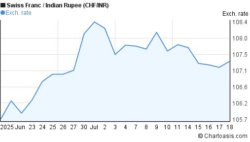 Swiss Franc to Indian Rupee (CHF/INR) 1 month forex chart