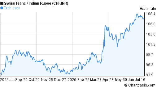Swiss Franc to Indian Rupee (CHF/INR) 1 year forex chart
