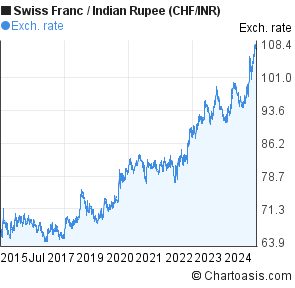 Swiss Franc to Indian Rupee (CHF/INR) 10 years forex chart