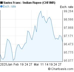 Chf To Inr Chart