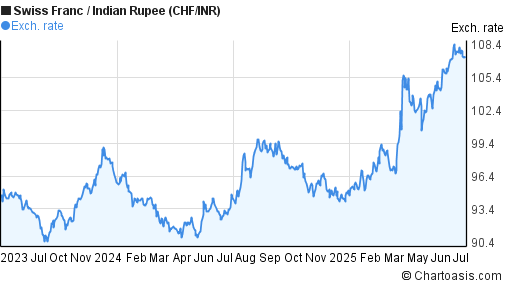 Swiss Franc to Indian Rupee (CHF/INR) 2 years forex chart