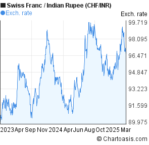 Chf To Inr Chart