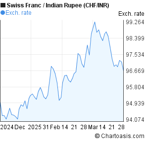 Chf To Inr Chart