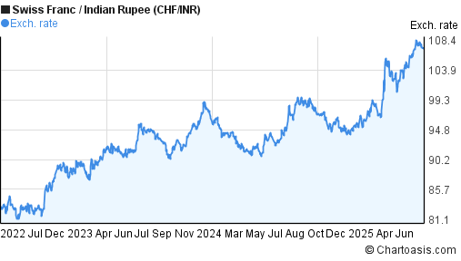 Swiss Franc to Indian Rupee (CHF/INR) 3 years forex chart