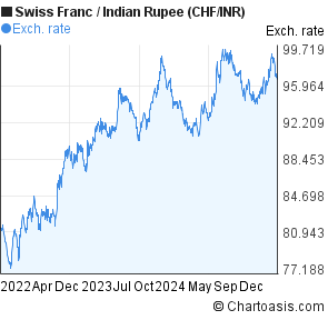 Chf To Inr Chart