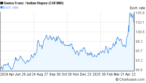 Swiss Franc to Indian Rupee (CHF/INR) forex chart