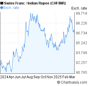 Chf To Inr Chart