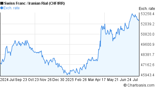 Swiss Franc to Iranian Rial (CHF/IRR) 1 year forex chart