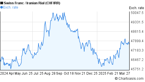 Irr Currency Chart