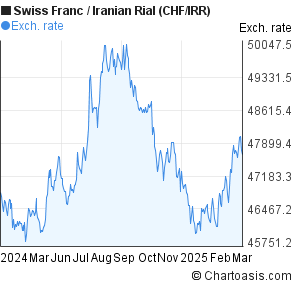 Swiss Franc Conversion Chart