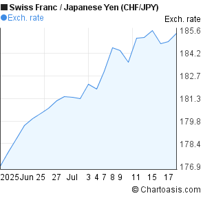 Swiss Franc to Japanese Yen (CHF/JPY) 1 month forex chart