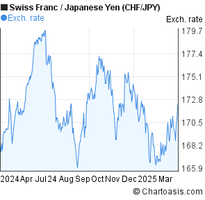 Yen Chf Chart