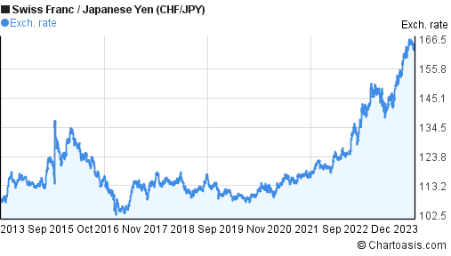 Swiss Franc To Japane!   se Yen 10 Years Chart Chf Jpy - 