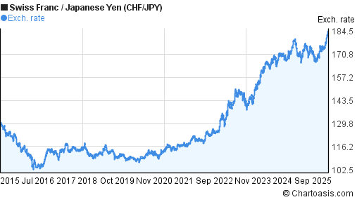 Swiss Franc To Japane!   se Yen 10 Years Chart Chf Jpy - 