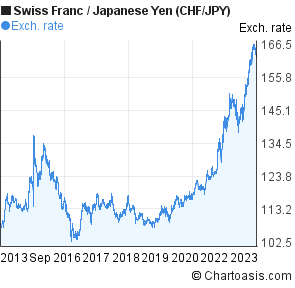 Yen Chf Chart