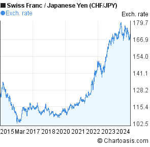 Chf Jpy Chart