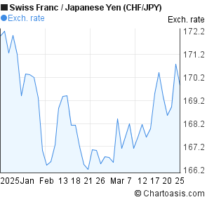 Chf Jpy Chart