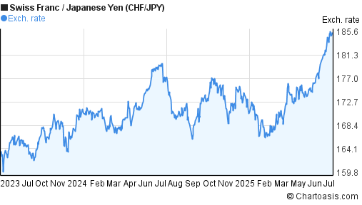 Swiss Franc to Japanese Yen (CHF/JPY) 2 years forex chart