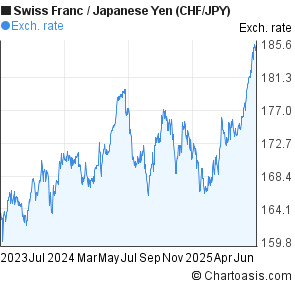 Swiss Franc to Japanese Yen (CHF/JPY) 2 years forex chart