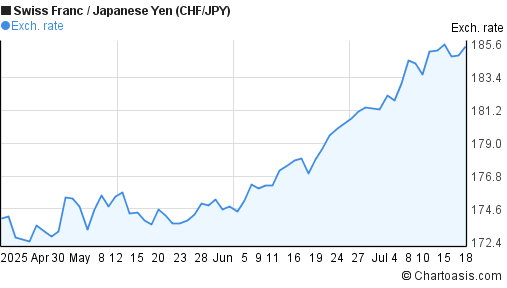 Swiss Franc to Japanese Yen (CHF/JPY) 3 months forex chart