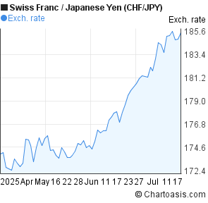 Swiss Franc to Japanese Yen (CHF/JPY) 3 months forex chart