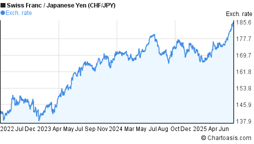 Swiss Franc to Japanese Yen (CHF/JPY) 3 years forex chart