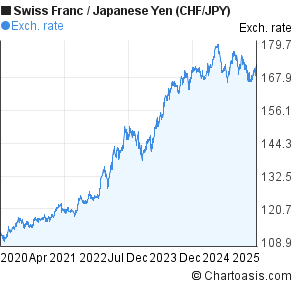 Yen Rate Chart