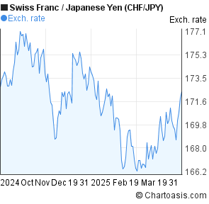 Yen Chf Chart