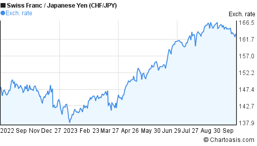 Yen Chf Chart