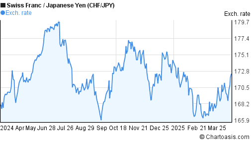 Yen Chf Chart