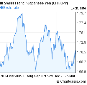 Chf Jpy Chart