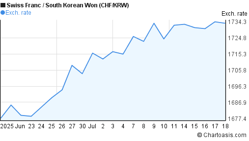 Swiss Franc to South Korean Won (CHF/KRW) 1 month forex chart