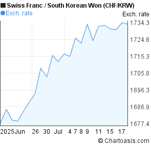 Swiss Franc to South Korean Won (CHF/KRW) 1 month forex chart
