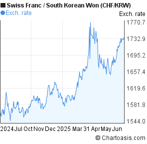 Swiss Franc to South Korean Won (CHF/KRW) 1 year forex chart