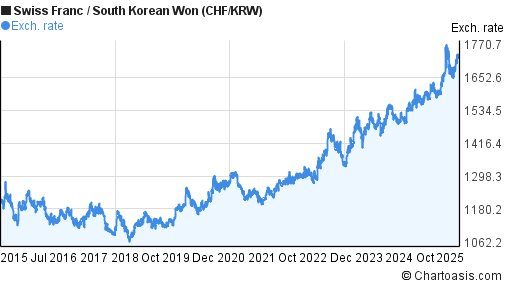 Swiss Franc to South Korean Won (CHF/KRW) 10 years forex chart