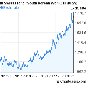 Swiss Franc to South Korean Won (CHF/KRW) 10 years forex chart