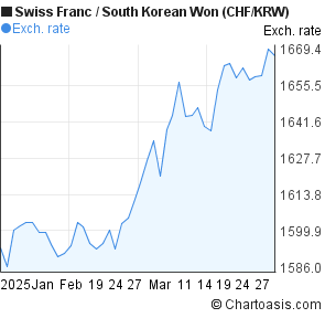 Korean Won Chart